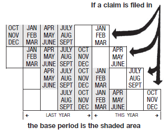 chart explaining base period year